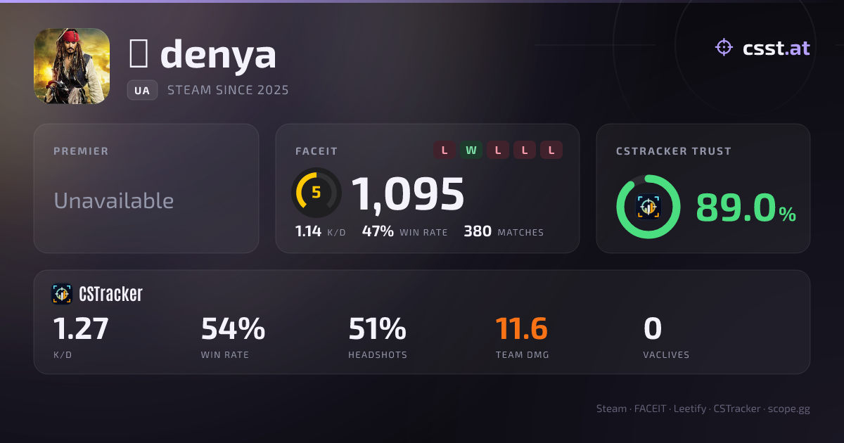 denya — CS2 Stats & FACEIT Elo | csst.at