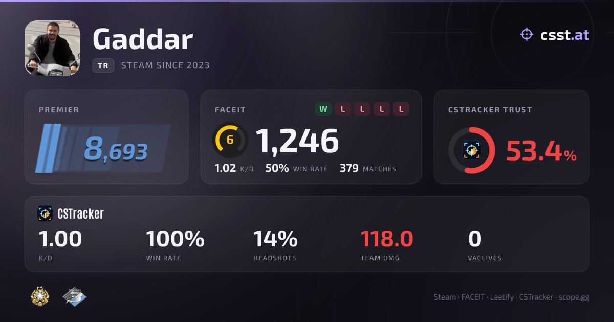 Gaddar — CS2 Stats & FACEIT Elo | csst.at